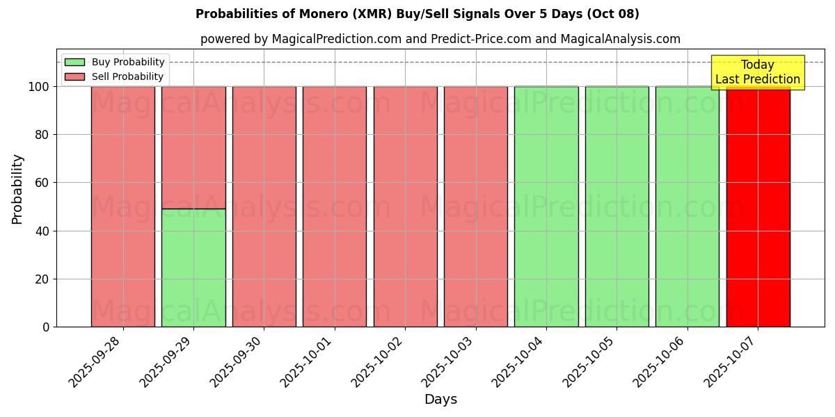 Probabilities of مونيرو (XMR) Buy/Sell Signals Using Several AI Models Over 5 Days (07 Oct) 