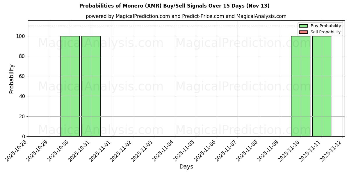 Probabilities of Monero (XMR) Buy/Sell Signals Using Several AI Models Over 5 Days (13 Nov) 