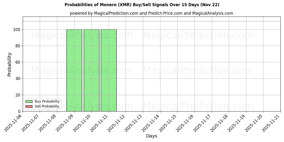 Probabilities of मोनेरो (XMR) Buy/Sell Signals Using Several AI Models Over 5 Days (22 Nov) 