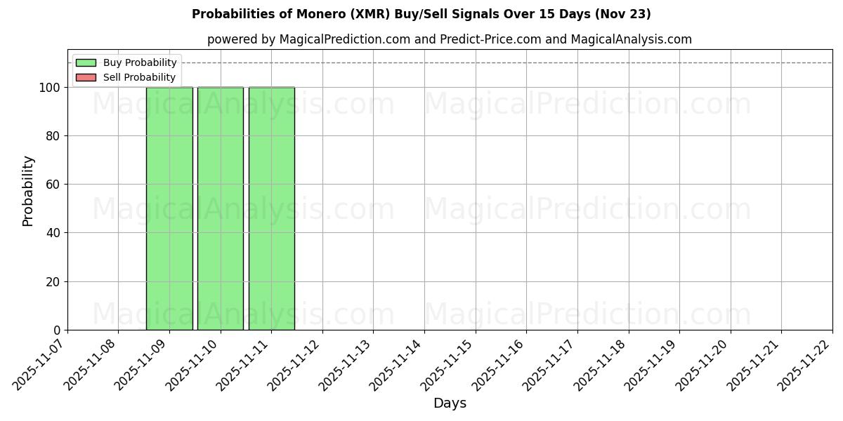 Probabilities of Monero (XMR) Buy/Sell Signals Using Several AI Models Over 5 Days (23 Nov) 