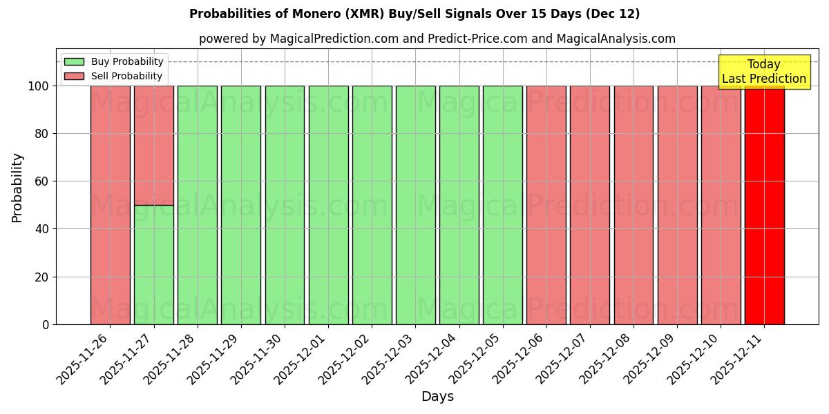 Probabilities of مونيرو (XMR) Buy/Sell Signals Using Several AI Models Over 5 Days (12 Dec) 