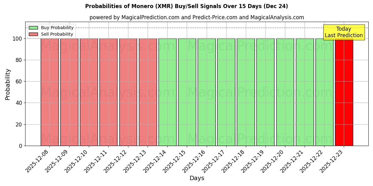 Probabilities of Monero (XMR) Buy/Sell Signals Using Several AI Models Over 5 Days (23 Dec) 