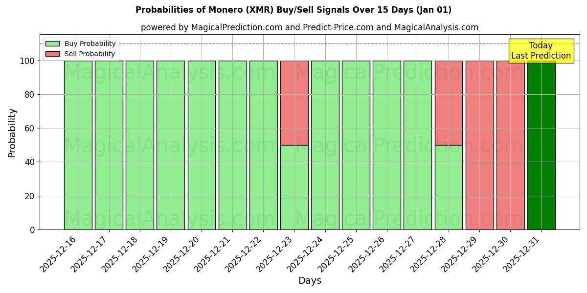 Probabilities of 门罗币 (XMR) Buy/Sell Signals Using Several AI Models Over 5 Days (01 Jan) 