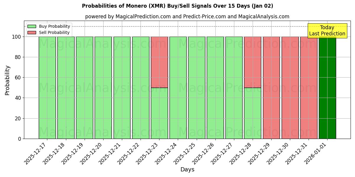 Probabilities of Geld (XMR) Buy/Sell Signals Using Several AI Models Over 5 Days (02 Jan) 