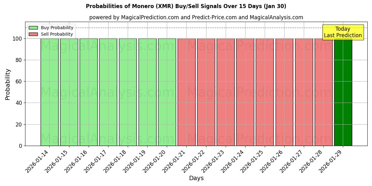 Probabilities of Monero (XMR) Buy/Sell Signals Using Several AI Models Over 5 Days (30 Jan) 