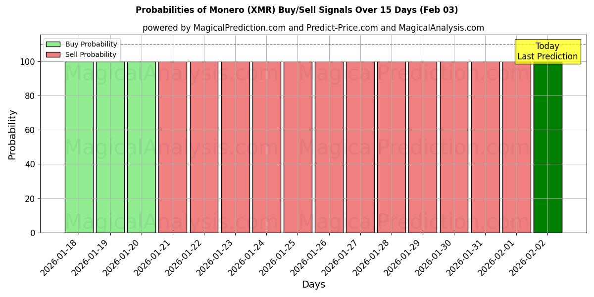 Probabilities of Monero (XMR) Buy/Sell Signals Using Several AI Models Over 5 Days (03 Feb) 