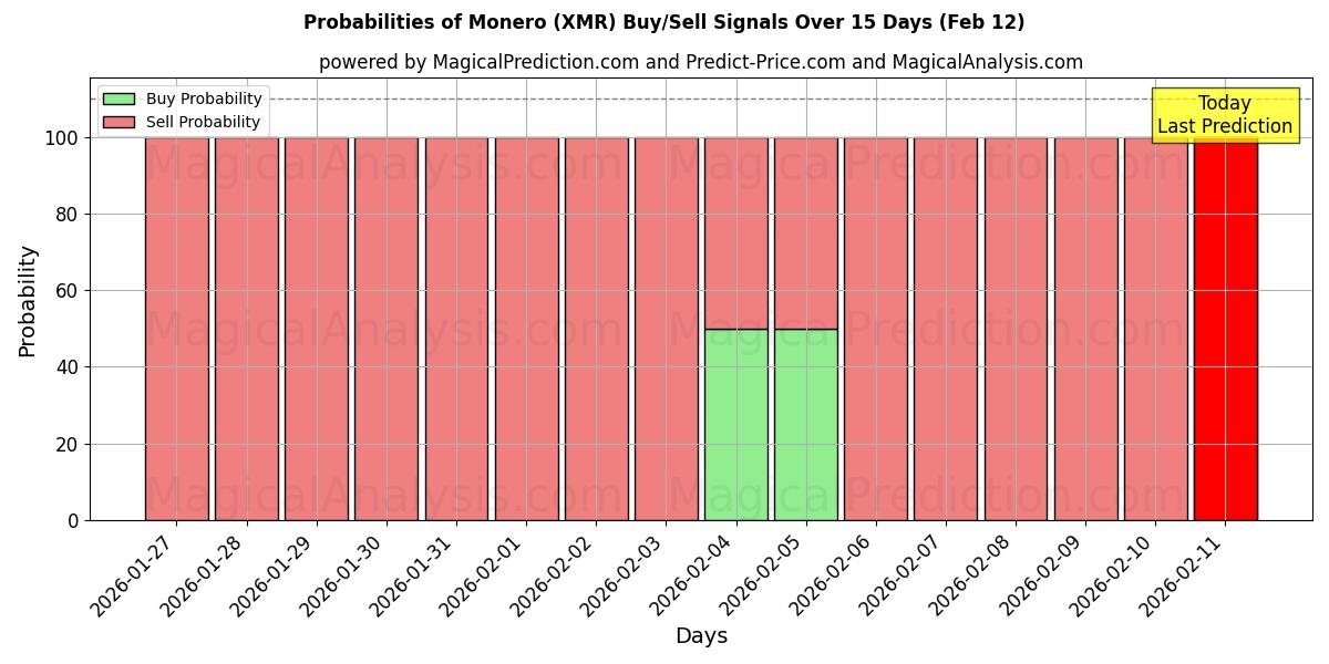 Probabilities of Monero (XMR) Buy/Sell Signals Using Several AI Models Over 5 Days (12 Feb) 
