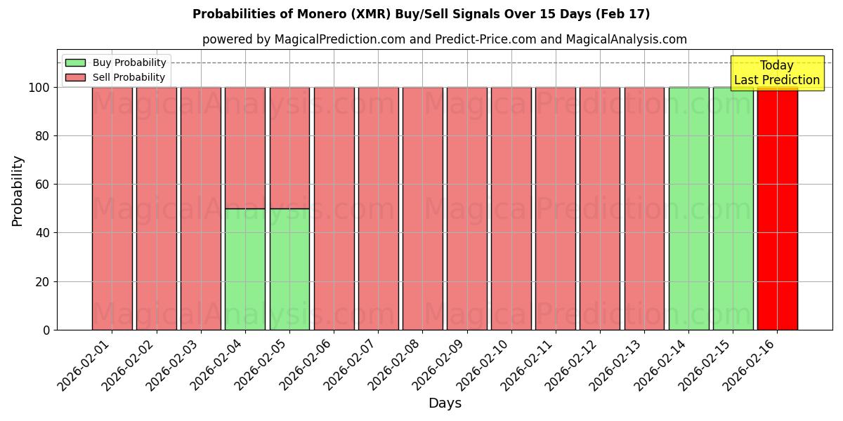 Probabilities of Monero (XMR) Buy/Sell Signals Using Several AI Models Over 5 Days (17 Feb) 