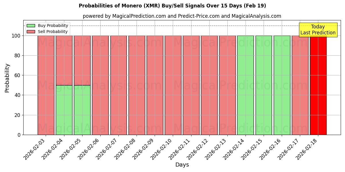 Probabilities of Monero (XMR) Buy/Sell Signals Using Several AI Models Over 5 Days (19 Feb) 