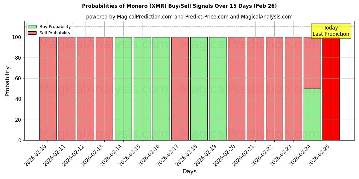 Probabilities of مونرو (XMR) Buy/Sell Signals Using Several AI Models Over 5 Days (26 Feb) 