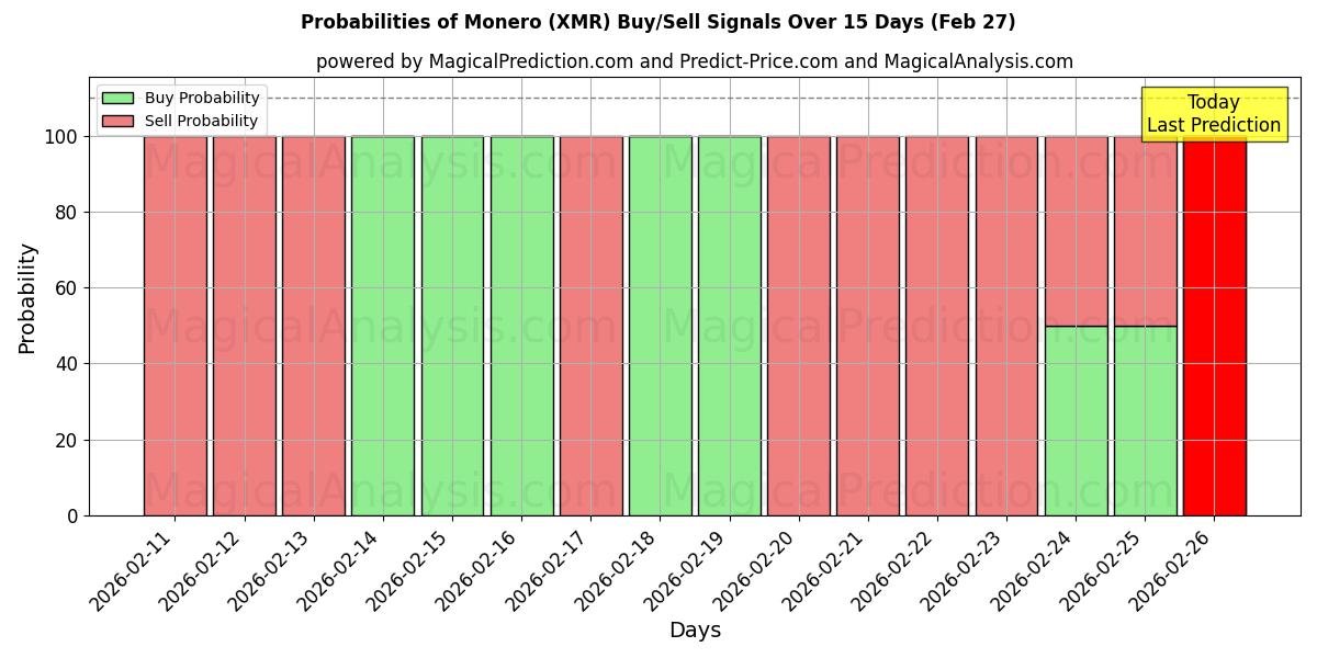 Probabilities of Monero (XMR) Buy/Sell Signals Using Several AI Models Over 5 Days (27 Feb) 