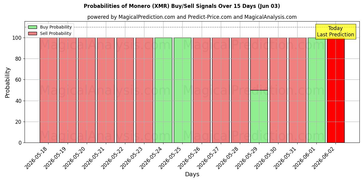 Probabilities of Monero (XMR) Buy/Sell Signals Using Several AI Models Over 5 Days (03 Jun) 