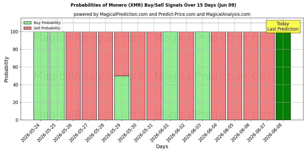 Probabilities of モネロ (XMR) Buy/Sell Signals Using Several AI Models Over 5 Days (09 Jun) 