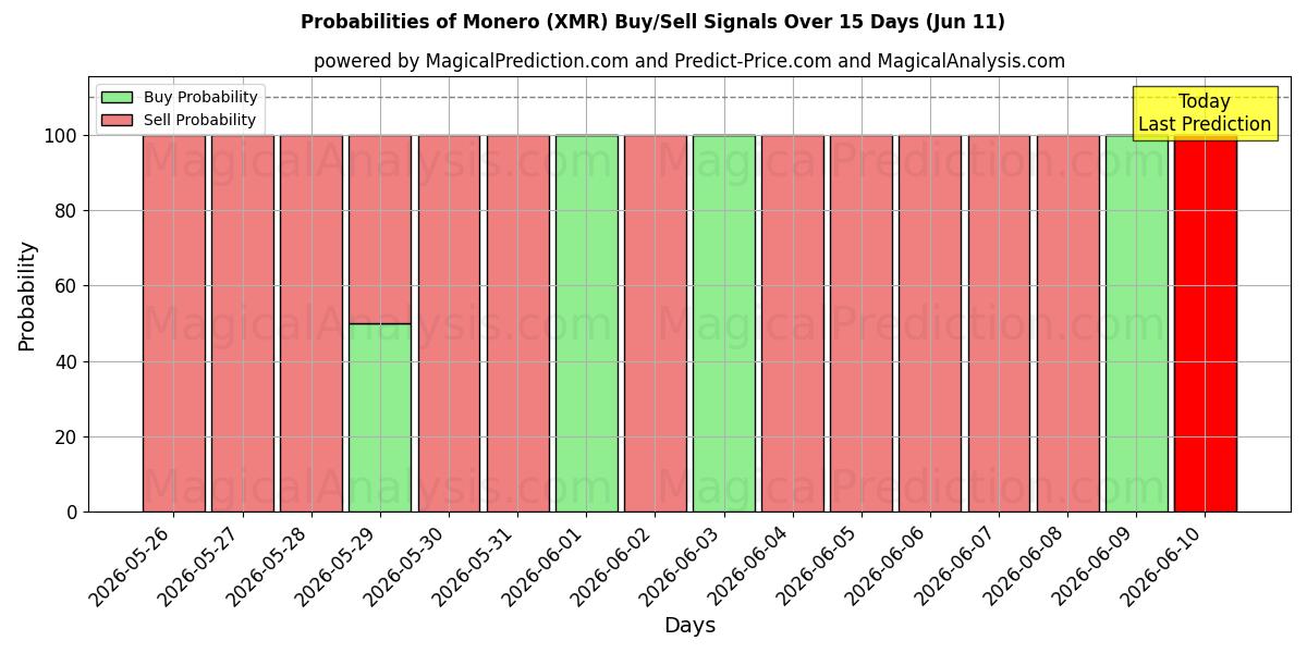Probabilities of Monero (XMR) Buy/Sell Signals Using Several AI Models Over 5 Days (11 Jun) 