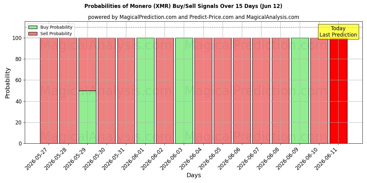 Probabilities of مونرو (XMR) Buy/Sell Signals Using Several AI Models Over 5 Days (12 Jun) 