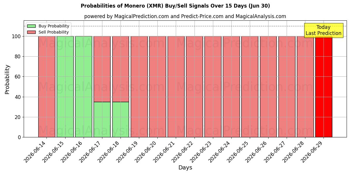 Probabilities of مونيرو (XMR) Buy/Sell Signals Using Several AI Models Over 5 Days (30 Jun) 