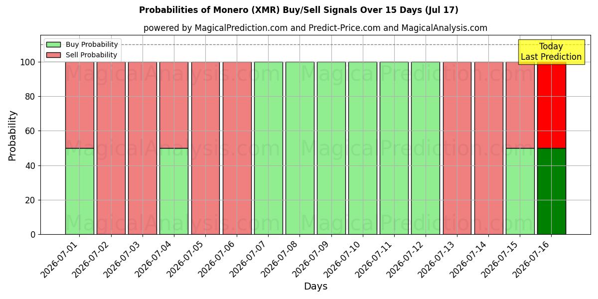 Probabilities of Monero (XMR) Buy/Sell Signals Using Several AI Models Over 5 Days (17 Jul) 