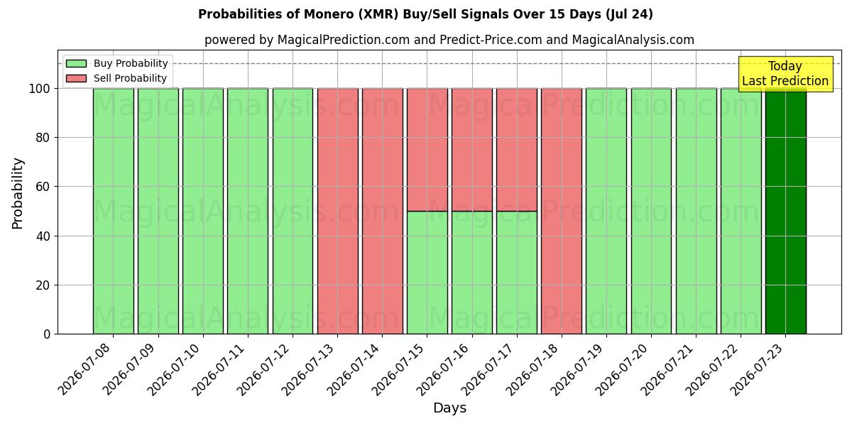 Probabilities of モネロ (XMR) Buy/Sell Signals Using Several AI Models Over 5 Days (24 Jul) 