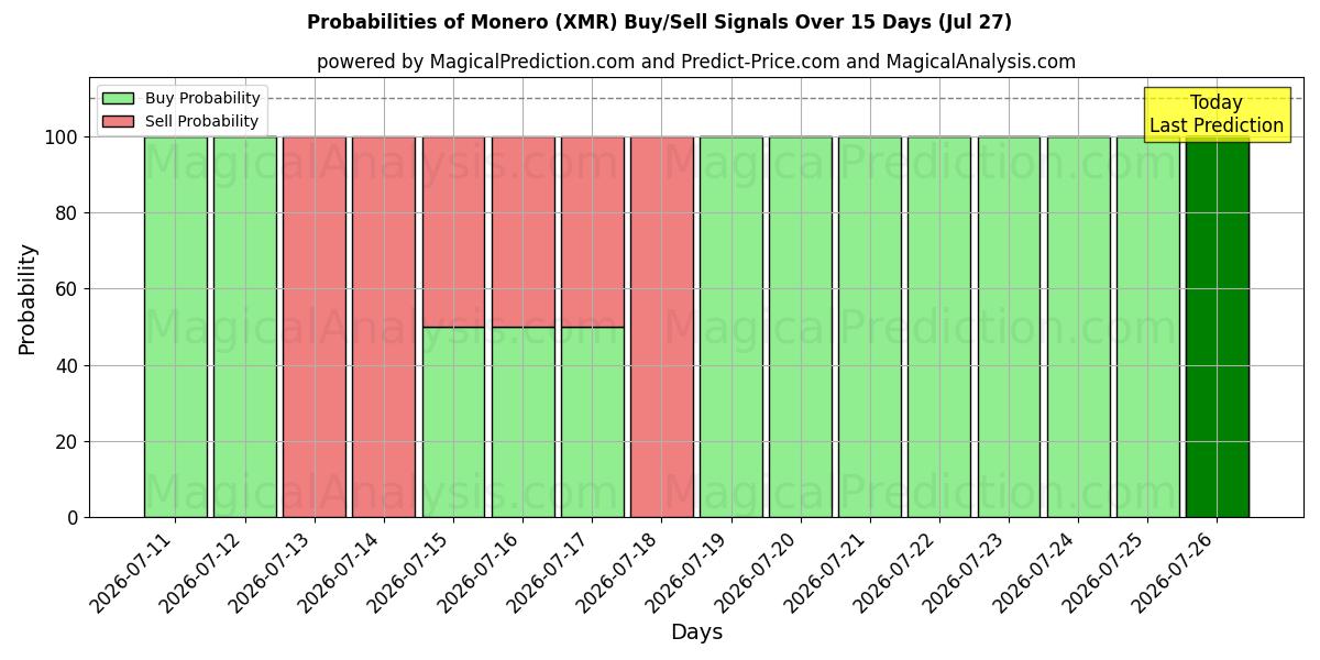 Probabilities of Monero (XMR) Buy/Sell Signals Using Several AI Models Over 5 Days (27 Jul) 