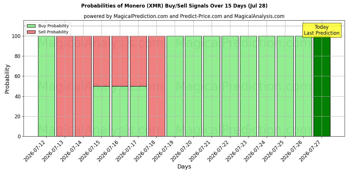 Probabilities of Monero (XMR) Buy/Sell Signals Using Several AI Models Over 5 Days (28 Jul) 