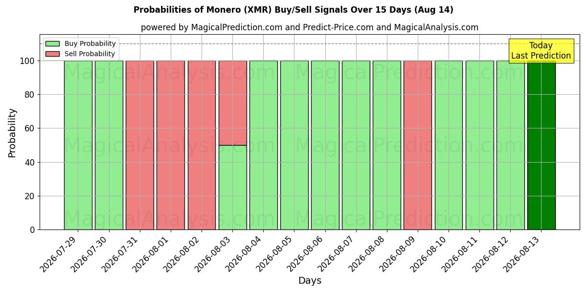 Probabilities of مونيرو (XMR) Buy/Sell Signals Using Several AI Models Over 5 Days (14 Aug) 