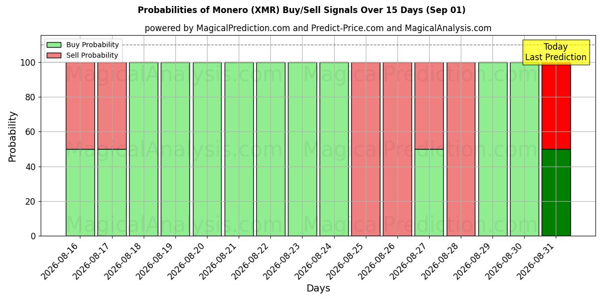 Probabilities of 门罗币 (XMR) Buy/Sell Signals Using Several AI Models Over 5 Days (01 Sep) 