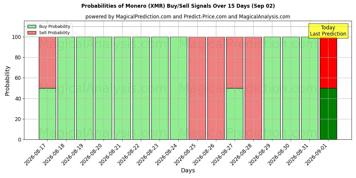 Probabilities of Monero (XMR) Buy/Sell Signals Using Several AI Models Over 5 Days (02 Sep) 