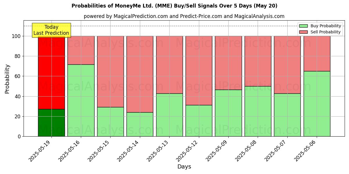 MoneyMe Ltd. (MME) Alım/Satım Sinyalleri için Birkaç AI Modeli ile 10 Günlük Olasılıklar (20 May) Probabilities of MoneyMe Ltd. (MME) Buy/Sell Signals Using Several AI Models Over 5 Days (20 May)