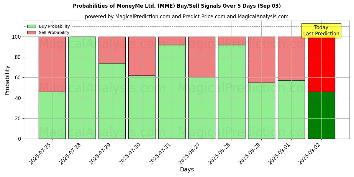 Probabilities of MoneyMe Ltd. (MME) Buy/Sell Signals Using Several AI Models Over 5 Days (03 Sep) 