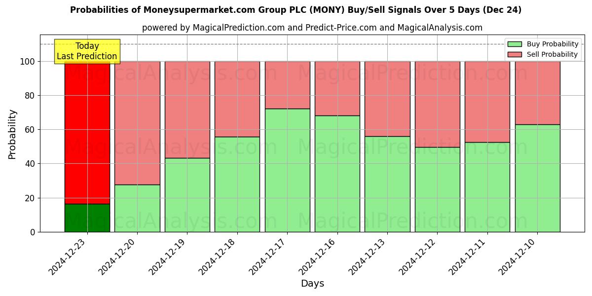 Probabilities of Moneysupermarket.com Group PLC (MONY) Buy/Sell Signals Using Several AI Models Over 5 Days (24 Dec) 