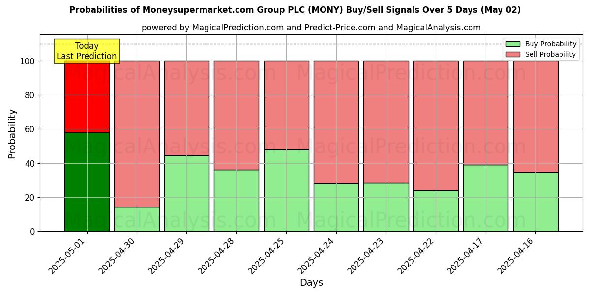 Kans van Moneysupermarket.com Group PLC (MONY) koop/verkoop signalen met verschillende AI-modellen over 10 dagen (02 May) Probabilities of Moneysupermarket.com Group PLC (MONY) Buy/Sell Signals Using Several AI Models Over 5 Days (02 May)