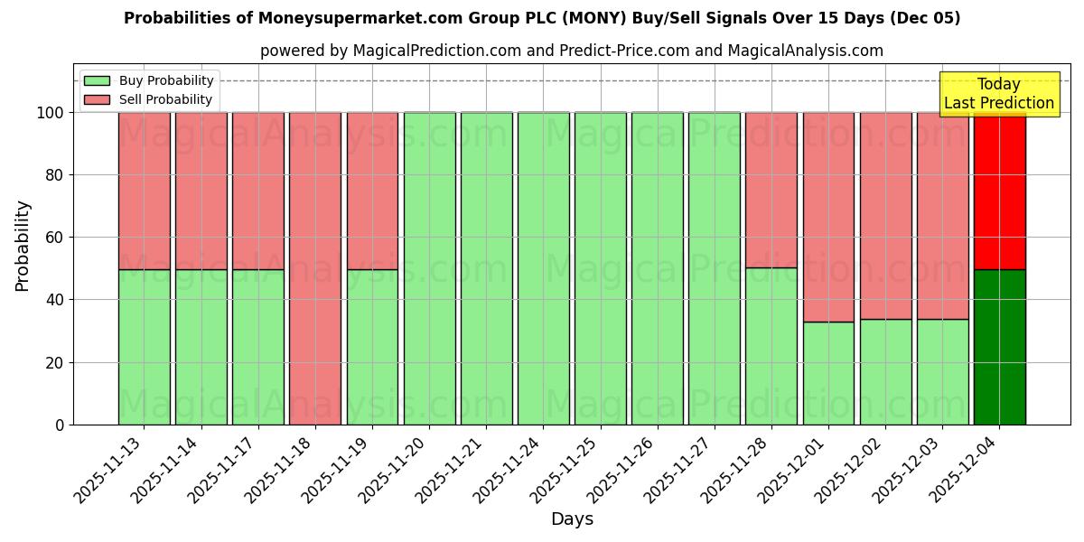 Probabilities of Moneysupermarket.com Group PLC (MONY) Buy/Sell Signals Using Several AI Models Over 5 Days (05 Dec) 