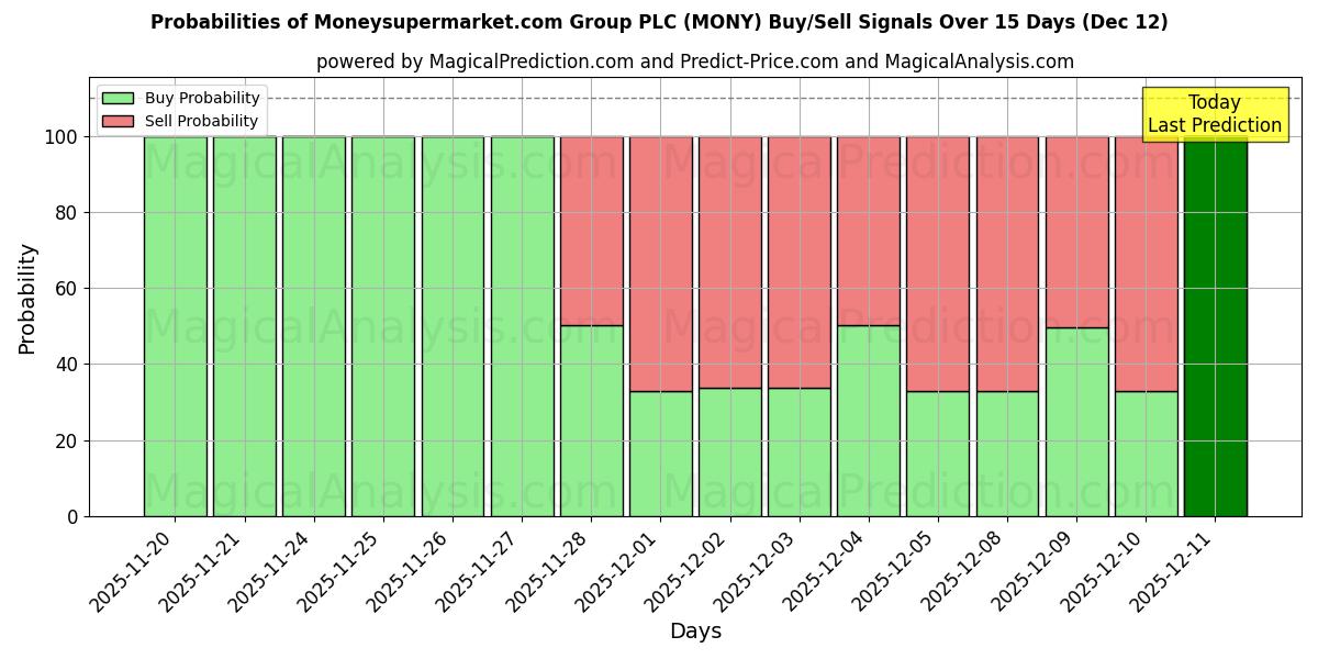 Probabilities of Moneysupermarket.com Group PLC (MONY) Buy/Sell Signals Using Several AI Models Over 5 Days (12 Dec) 