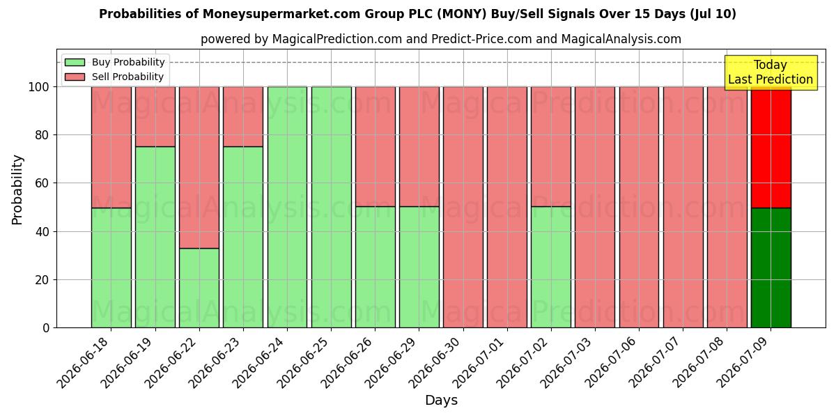 Probabilities of Moneysupermarket.com Group PLC (MONY) Buy/Sell Signals Using Several AI Models Over 5 Days (10 Jul) 