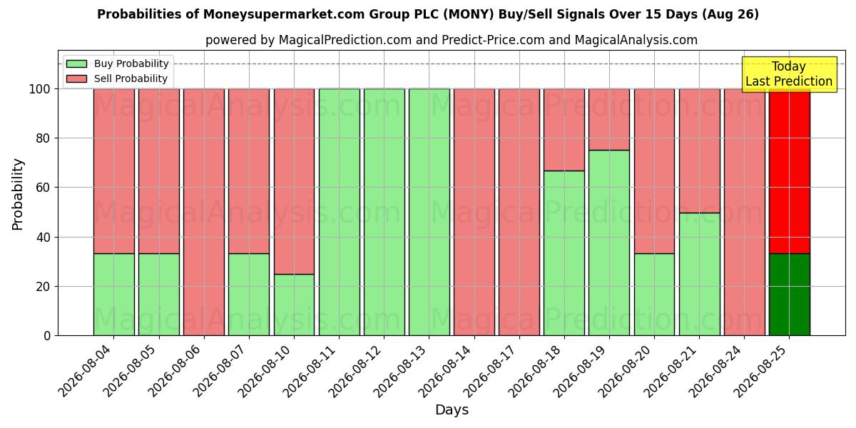 Probabilities of Moneysupermarket.com Group PLC (MONY) Buy/Sell Signals Using Several AI Models Over 5 Days (26 Aug) 