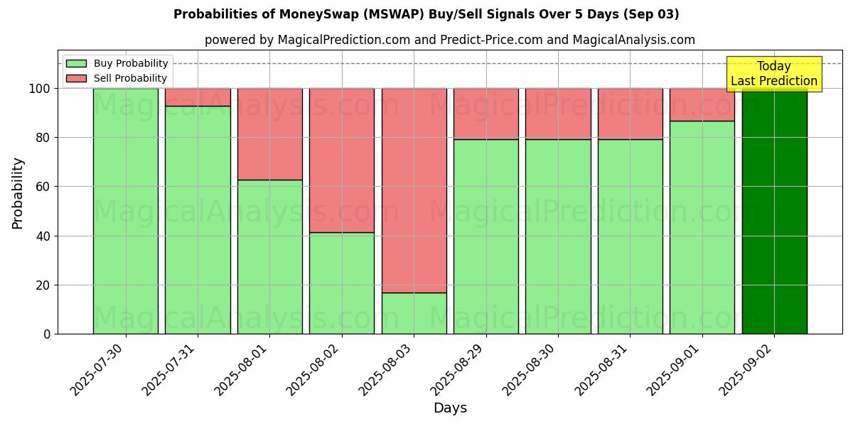 Probabilities of MoneySwap (MSWAP) Buy/Sell Signals Using Several AI Models Over 5 Days (03 Sep) 