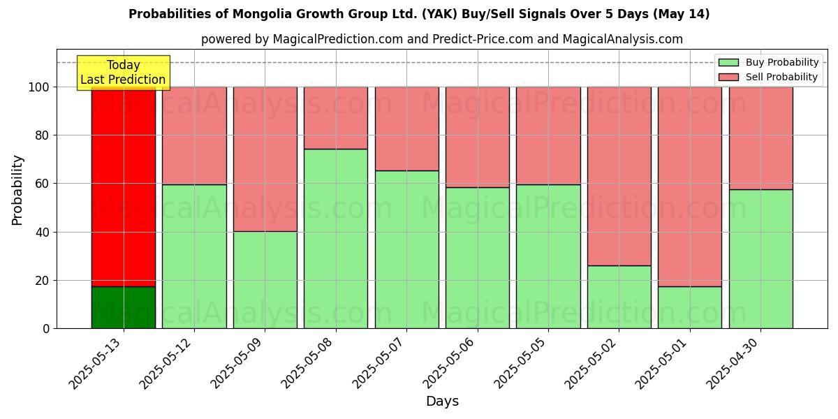 احتمالات سیگنالهای خرید/فروش Mongolia Growth Group Ltd. (YAK) با استفاده از چندین مدل هوش مصنوعی در طول 10 روز (31 Jul) Probabilities of Mongolia Growth Group Ltd. (YAK) Buy/Sell Signals Using Several AI Models Over 5 Days (31 Jul)