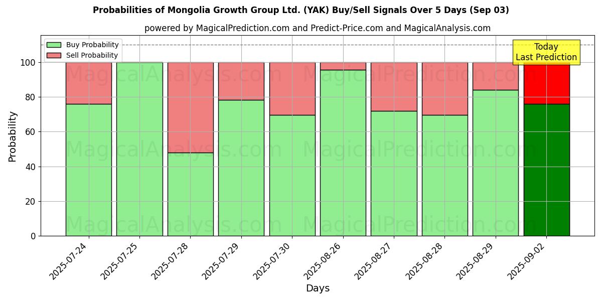 Mongolia Growth Group Ltd. (YAK) Alım/Satım Sinyalleri için Birkaç AI Modeli ile 10 Günlük Olasılıklar (03 Sep) Probabilities of Mongolia Growth Group Ltd. (YAK) Buy/Sell Signals Using Several AI Models Over 5 Days (03 Sep)