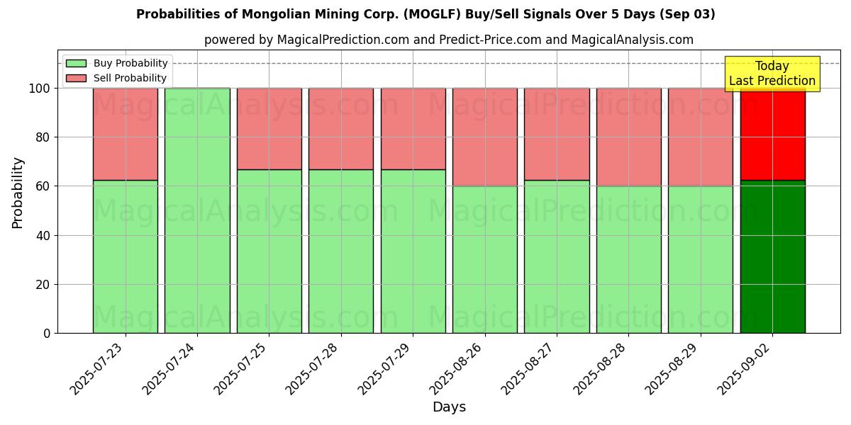 Probabilities of Mongolian Mining Corp. (MOGLF) Buy/Sell Signals Using Several AI Models Over 5 Days (03 Sep) 