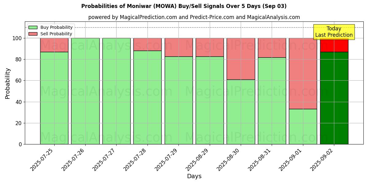 Probabilities of Moniwar (MOWA) Buy/Sell Signals Using Several AI Models Over 5 Days (03 Sep) 