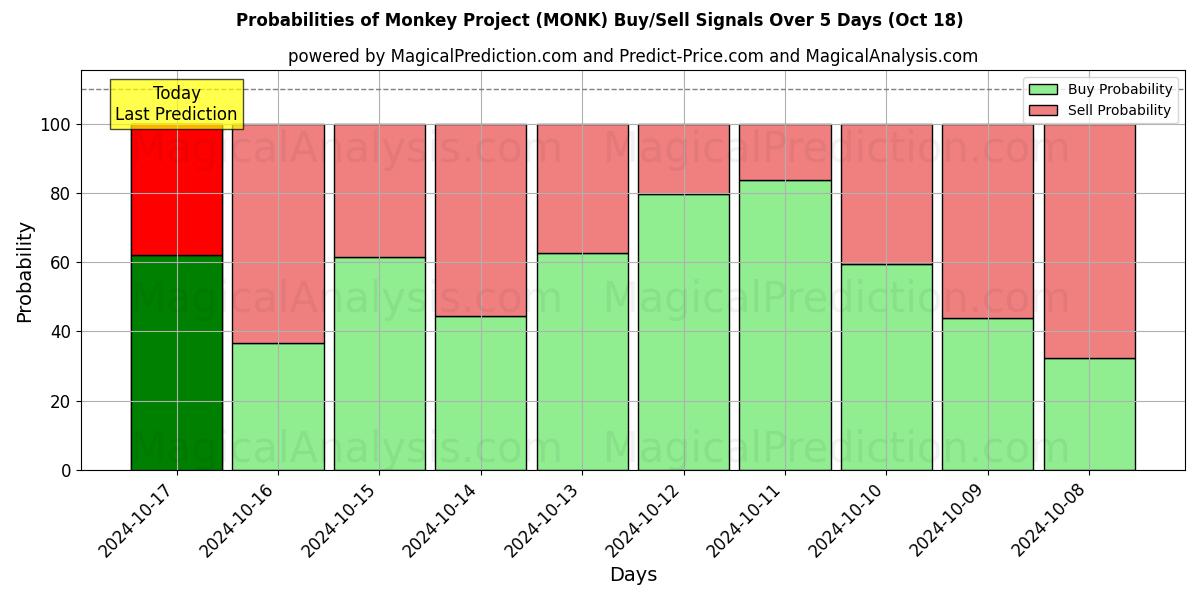 Probabilities of モンキープロジェクト (MONK) Buy/Sell Signals Using Several AI Models Over 5 Days (18 Oct) 