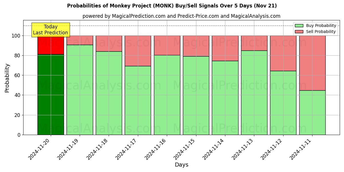 Probabilities of Monkey Project (MONK) Buy/Sell Signals Using Several AI Models Over 5 Days (21 Nov) 