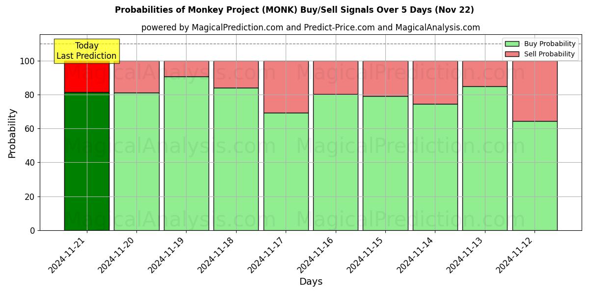 Probabilities of Projeto Macaco (MONK) Buy/Sell Signals Using Several AI Models Over 5 Days (22 Nov) 