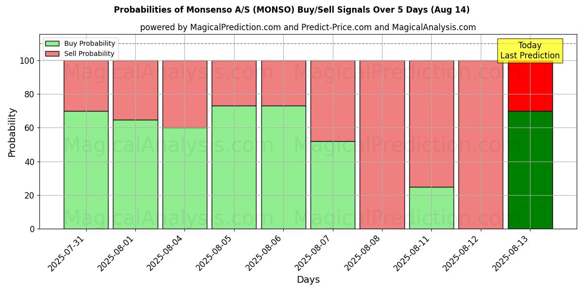 Probabilities of Monsenso A/S (MONSO) Buy/Sell Signals Using Several AI Models Over 5 Days (14 Aug) 