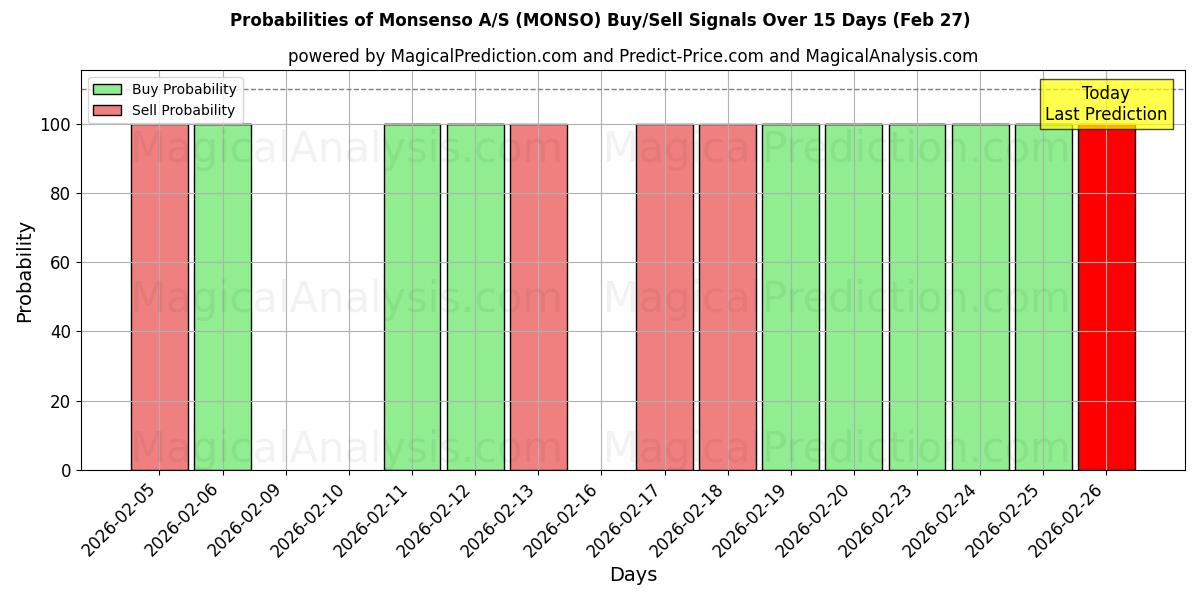 Probabilities of Monsenso A/S (MONSO) Buy/Sell Signals Using Several AI Models Over 5 Days (27 Feb) 