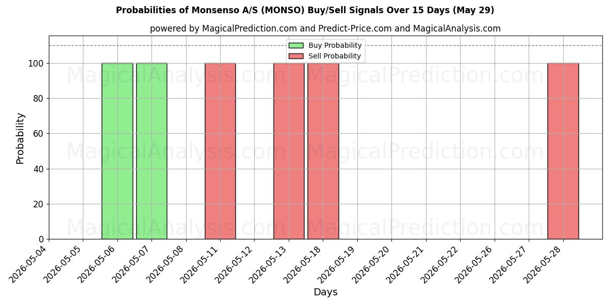Probabilities of Monsenso A/S (MONSO) Buy/Sell Signals Using Several AI Models Over 5 Days (29 May) 