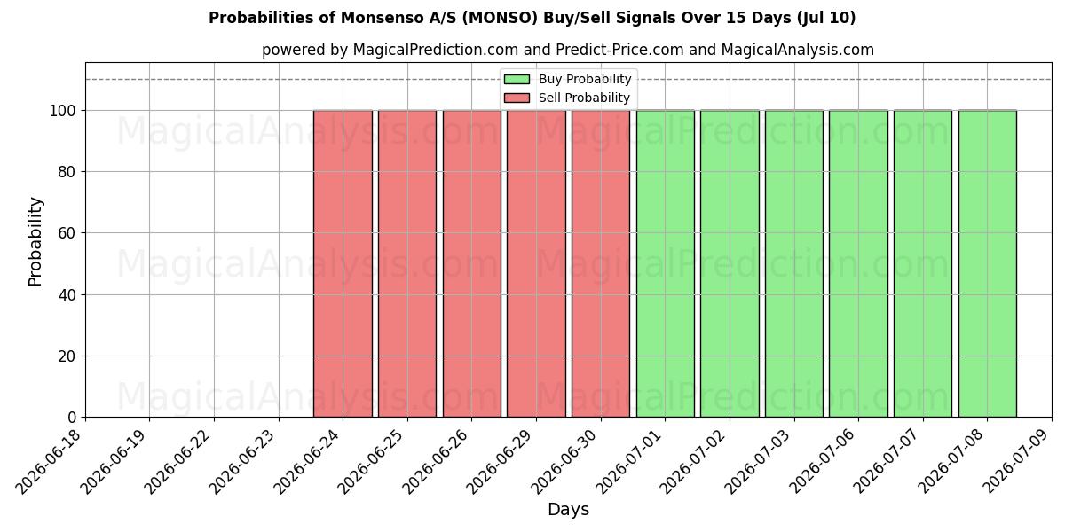 Probabilities of Monsenso A/S (MONSO) Buy/Sell Signals Using Several AI Models Over 5 Days (10 Jul) 