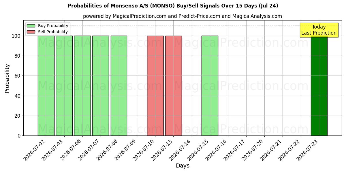 Probabilities of Monsenso A/S (MONSO) Buy/Sell Signals Using Several AI Models Over 5 Days (24 Jul) 