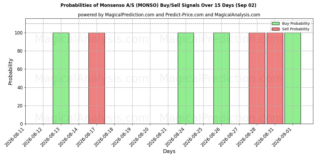 Probabilities of Monsenso A/S (MONSO) Buy/Sell Signals Using Several AI Models Over 5 Days (02 Sep) 
