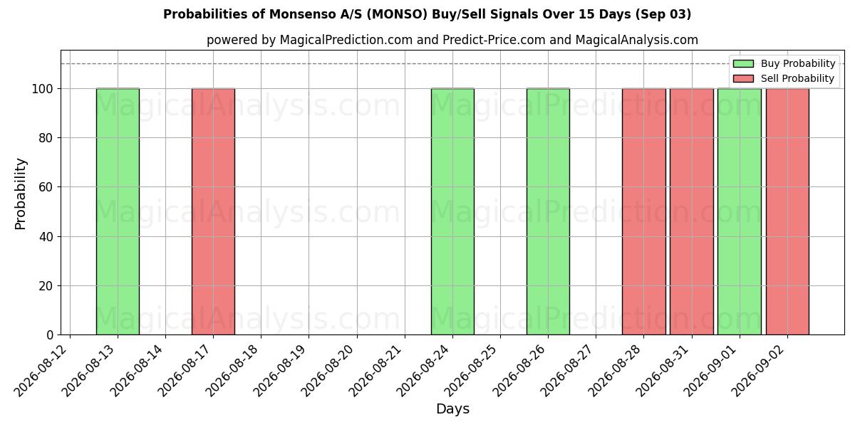 Probabilities of Monsenso A/S (MONSO) Buy/Sell Signals Using Several AI Models Over 5 Days (03 Sep) 